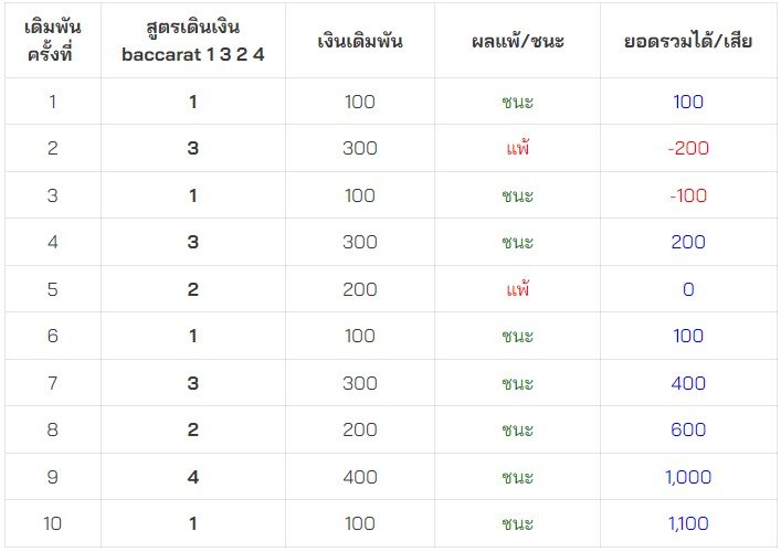 สูตรบาคาร่าฟรี เดินเงิน 1324 OLE777