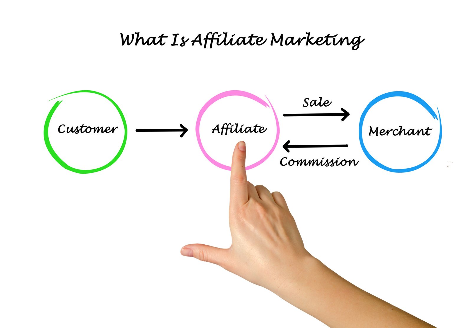 affiliate marketing คือ อะไร